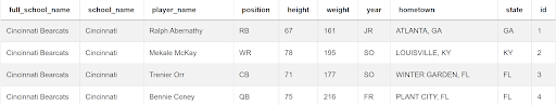 Dataset 2 for SQL Query Interview Questions from ESPN