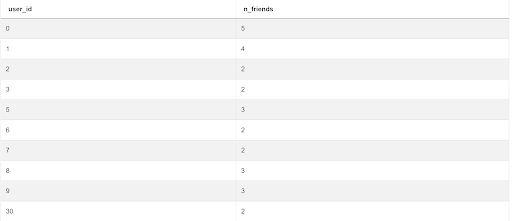 Hard SQL Query Interview Question from Google