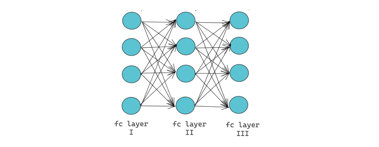 Fully connected layer in Deep Learning