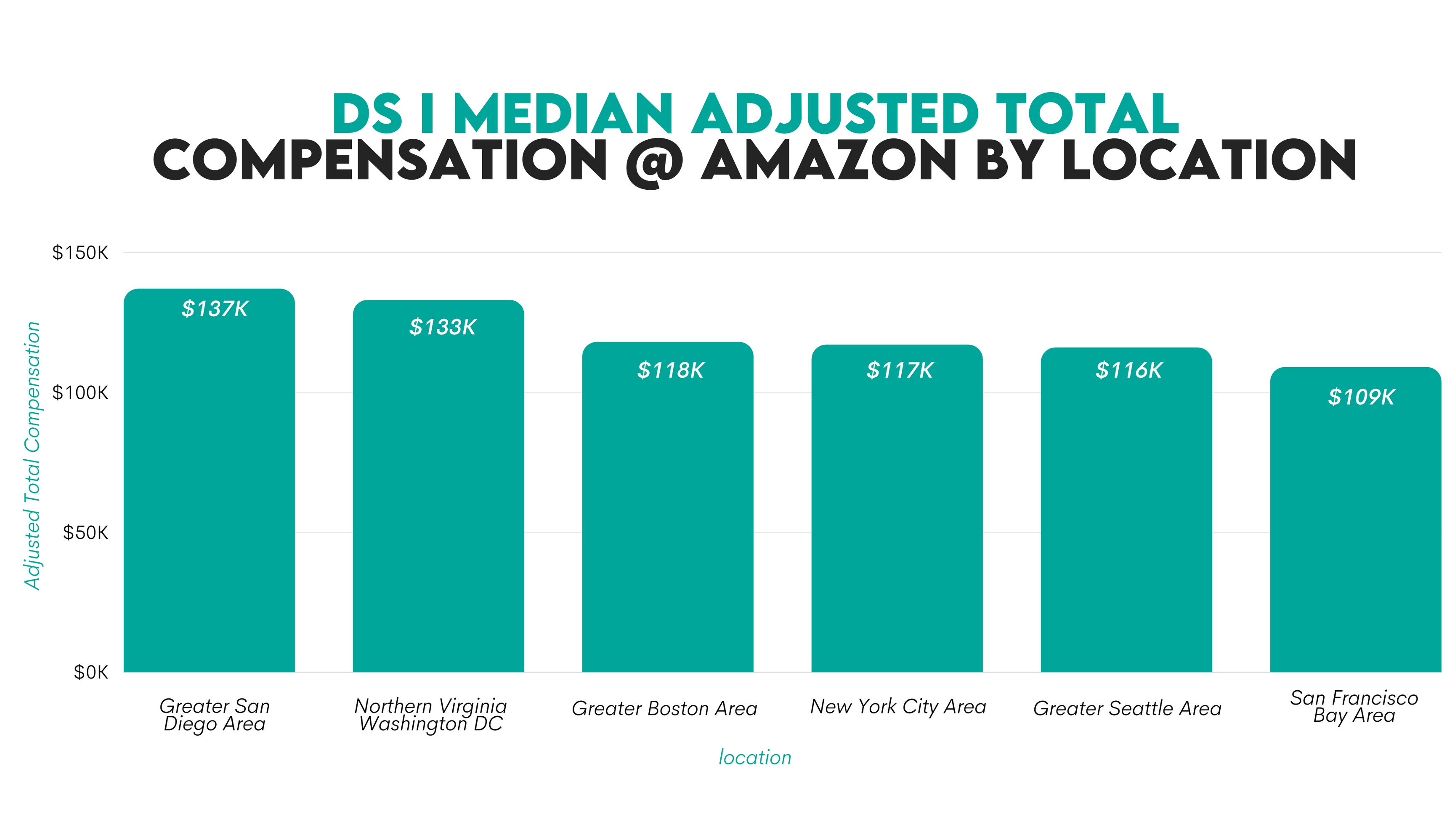 Amazon Data Scientist Salary - StrataScratch