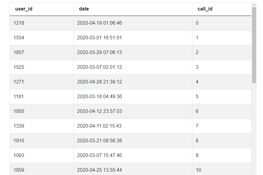 Dataset 1 for Advanced SQL Interview Questions from Ring Central