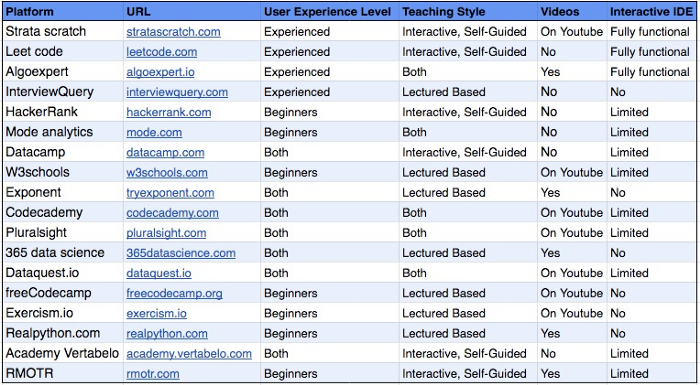 Teaching style and features of data science platforms