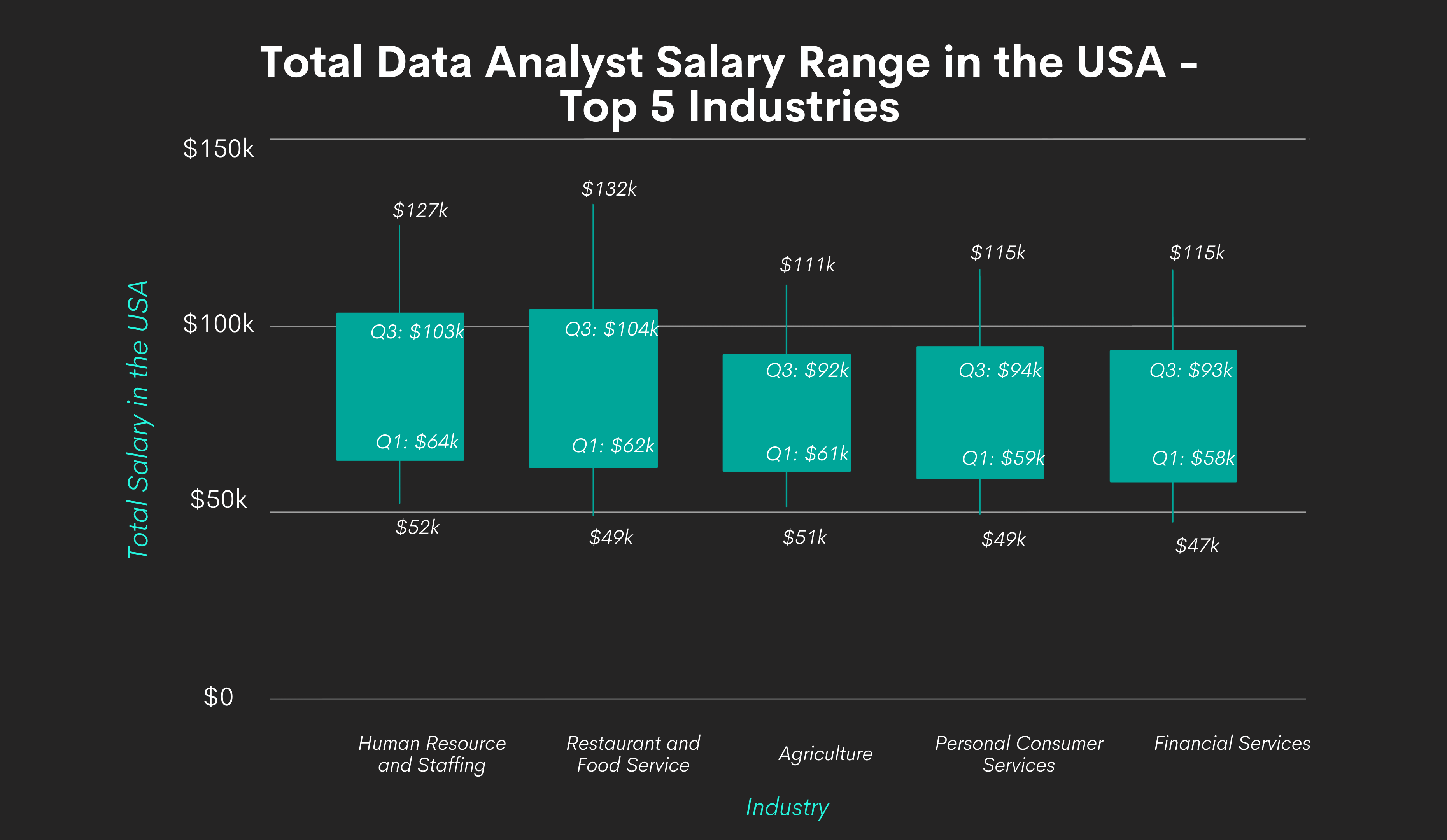 Total Data Analyst Salary by Top 5 Industries