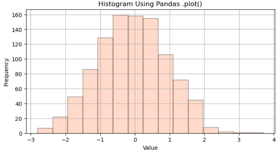 Using df Plot To Build a Matplotlib Histogram