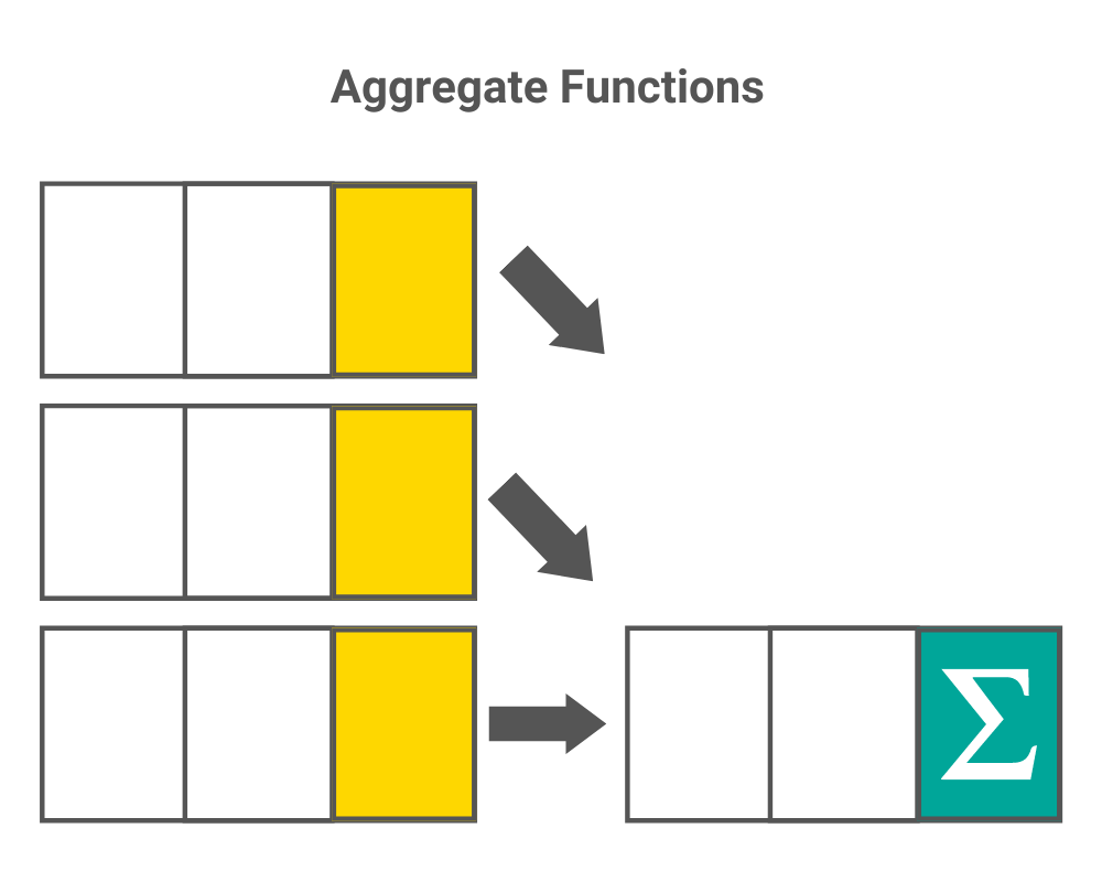 Aggregate Functions Representation in SQL Cheat Sheet