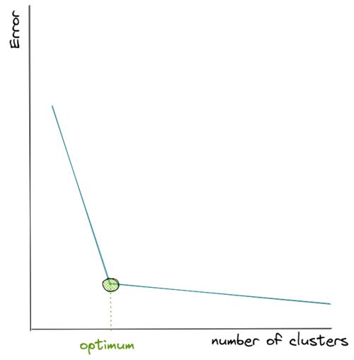 Choosing the number of clusters