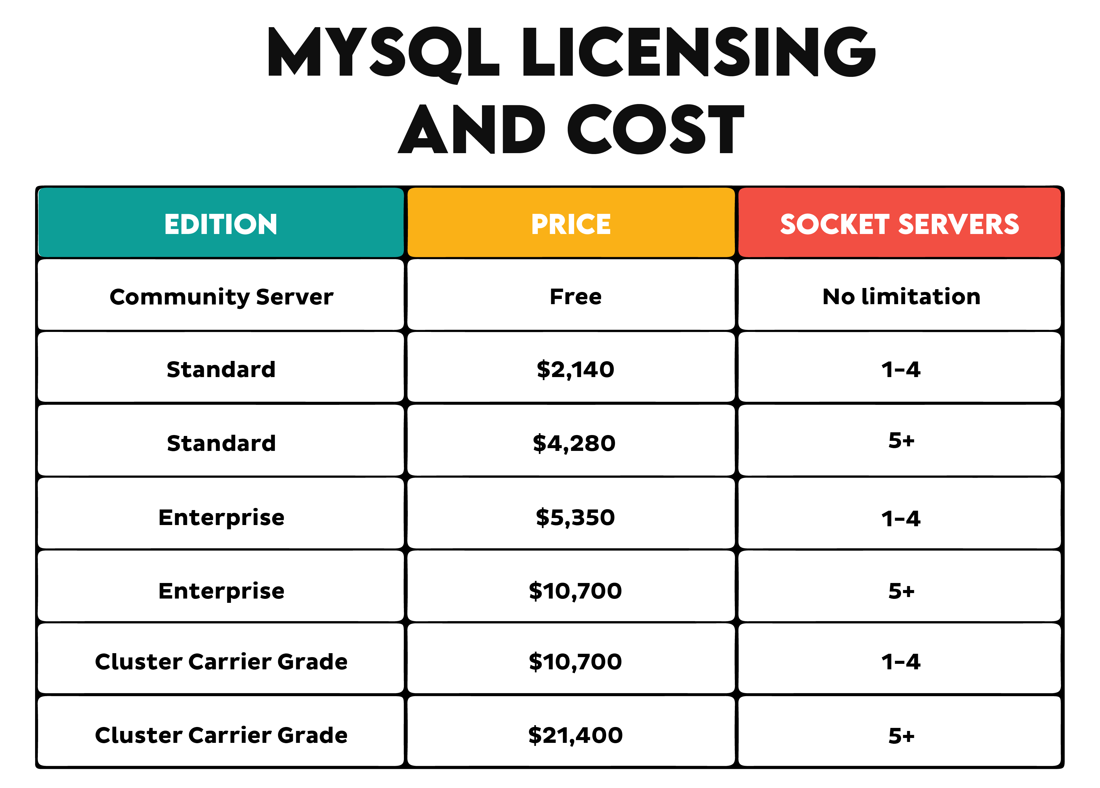 MySQL vs MS SQL Licensing and Cost