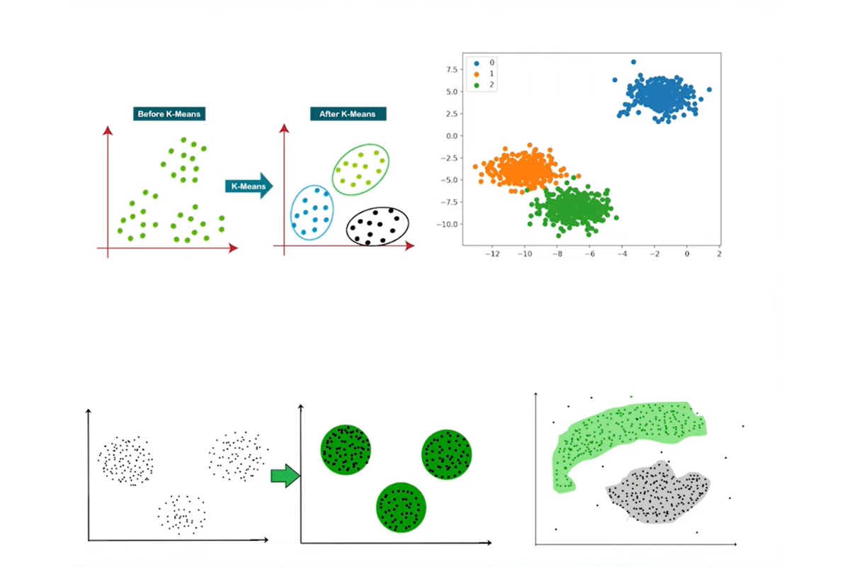 Clustering Type of Machine Learning Models