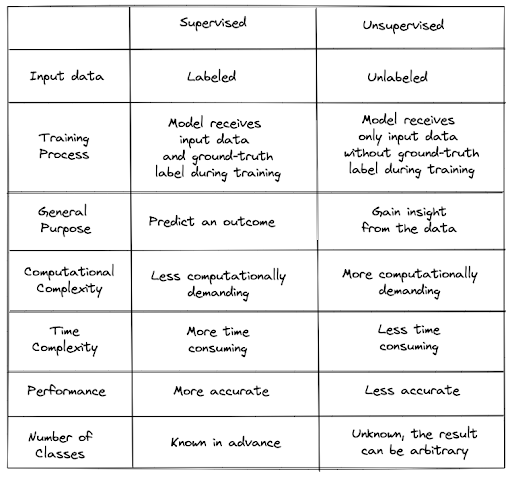 Supervised Vs Unsupervised Learning - StrataScratch