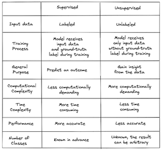 Supervised vs Unsupervised Learning - StrataScratch