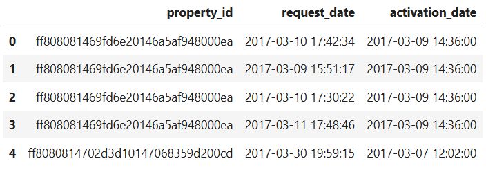 Data Collection and Preparation in Machine Learning Modeling
