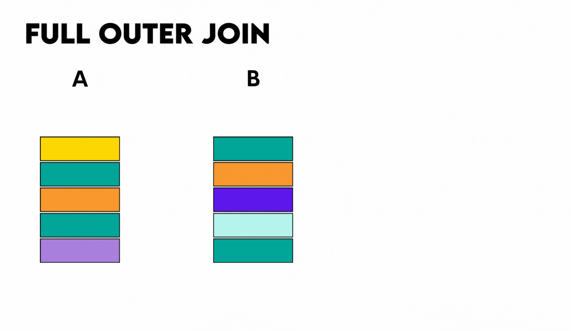 Full outer join vs inner join