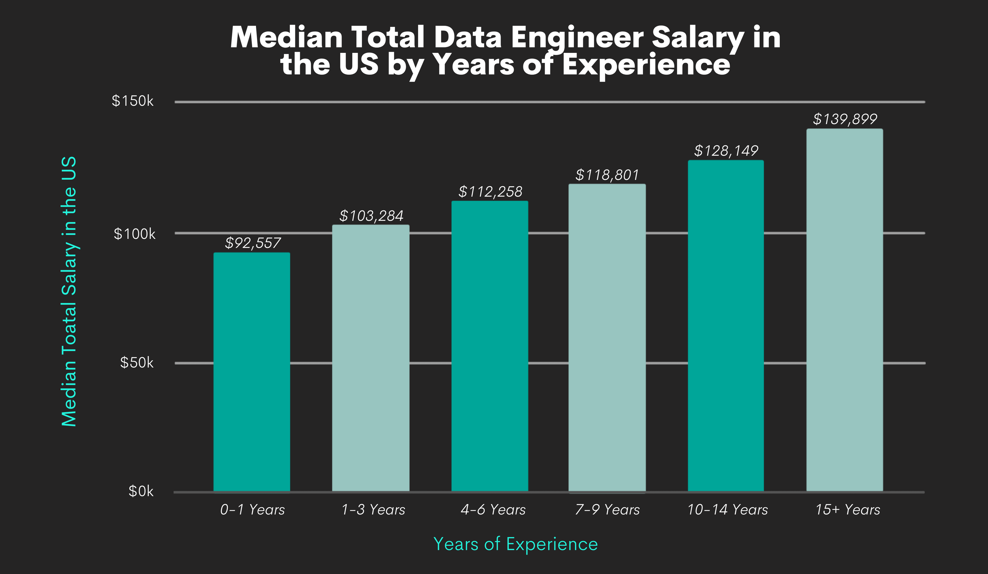 Data Engineer Salary and Career Prospects in 2022 and Beyond