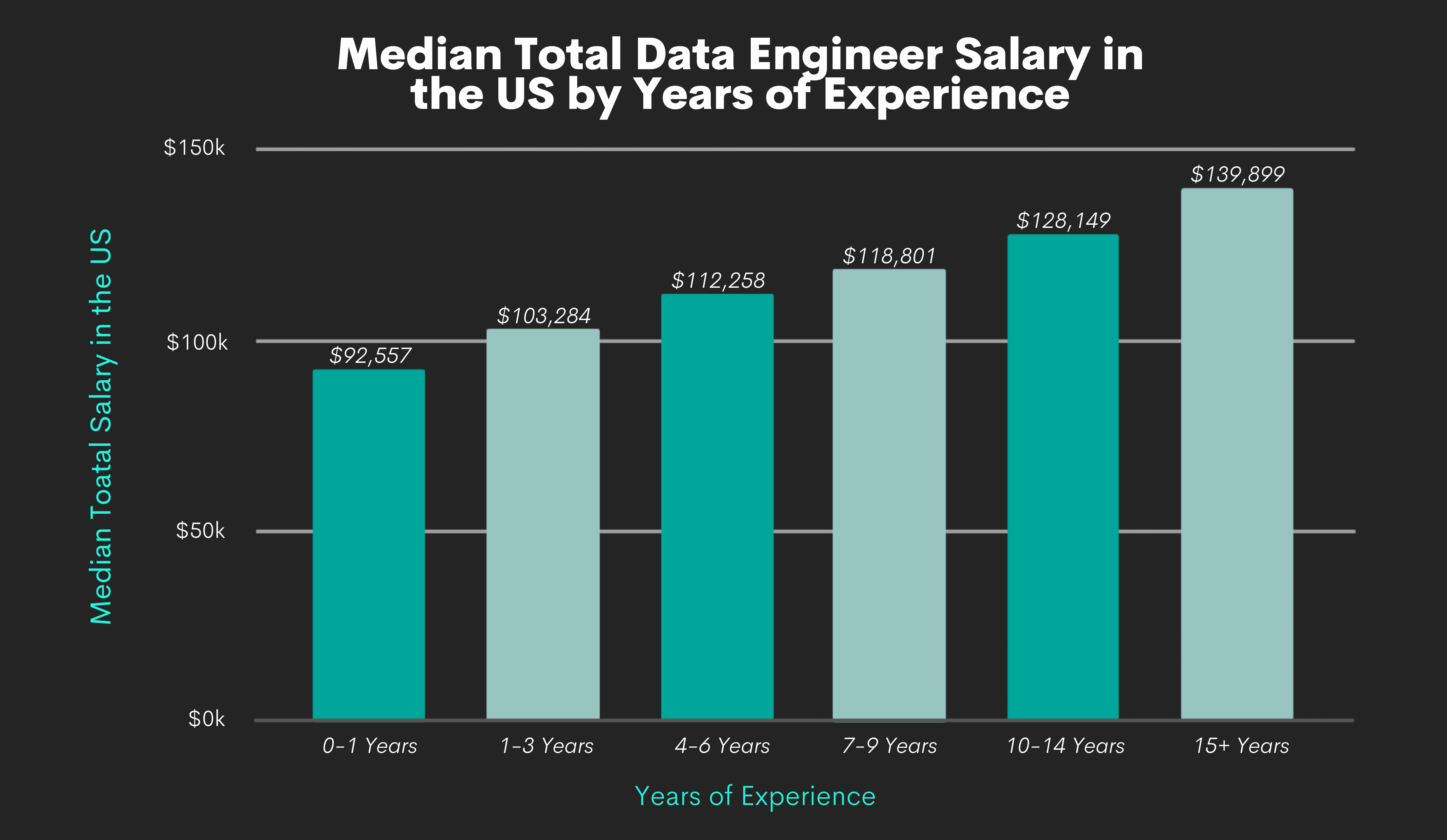 Data Engineer Salaries by Experience