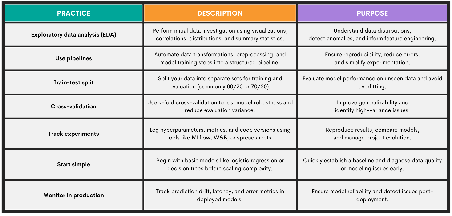 Best Practices for Machine Learning Modeling