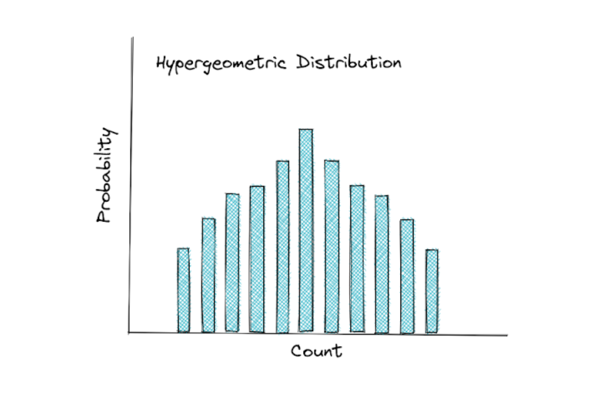 Hypergeometric Distribution in probability and statistics interview questions
