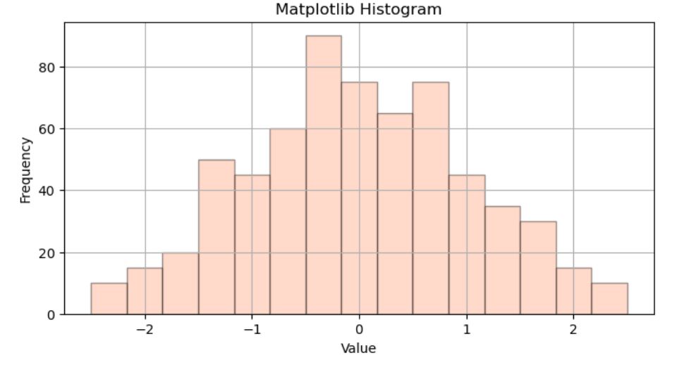 Create Matplotlib Histogram by Customizing Titles and Labels