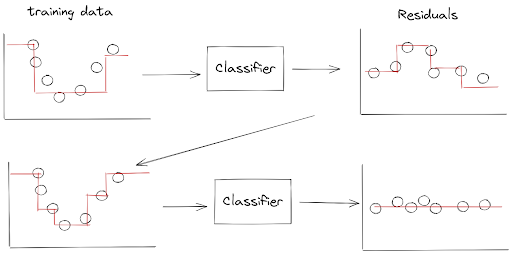 Gradient Boosting Classification Algorithm in Machine Learning