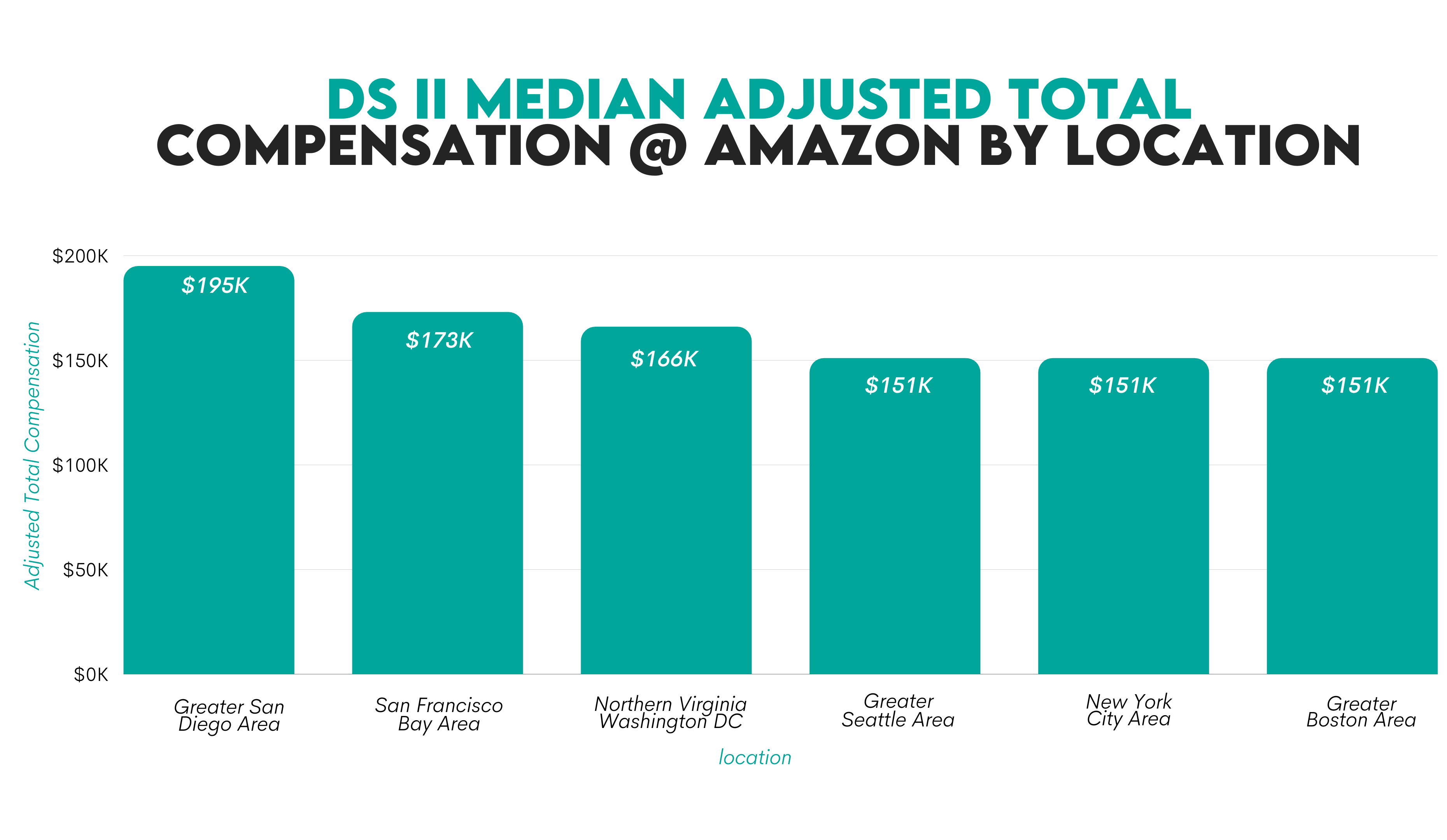 Amazon DS2 Data Scientist Salary by Location