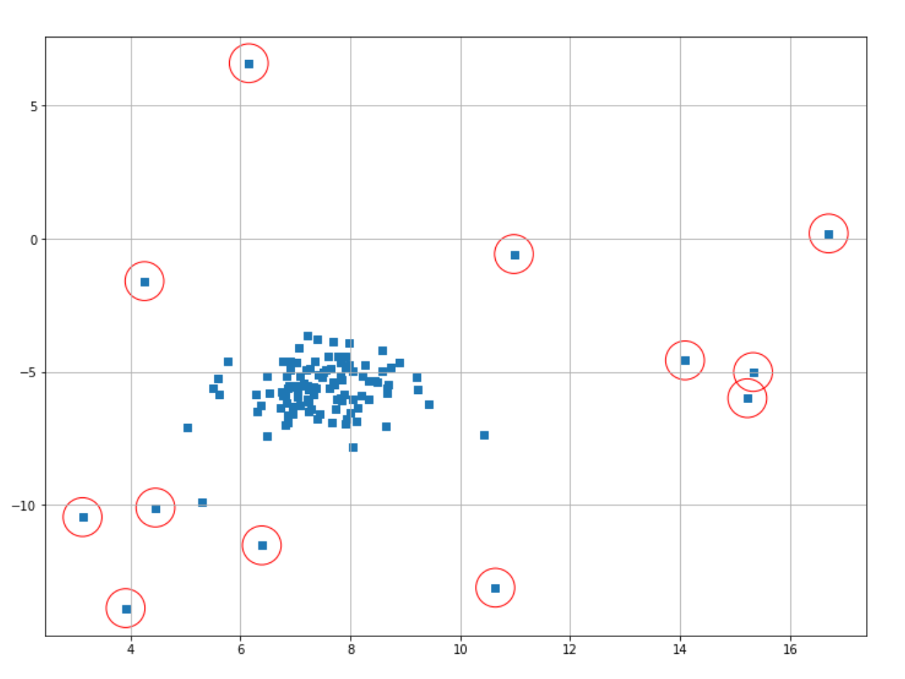 Machine Learning Algorithms Explained: Anomaly Detection - StrataScratch