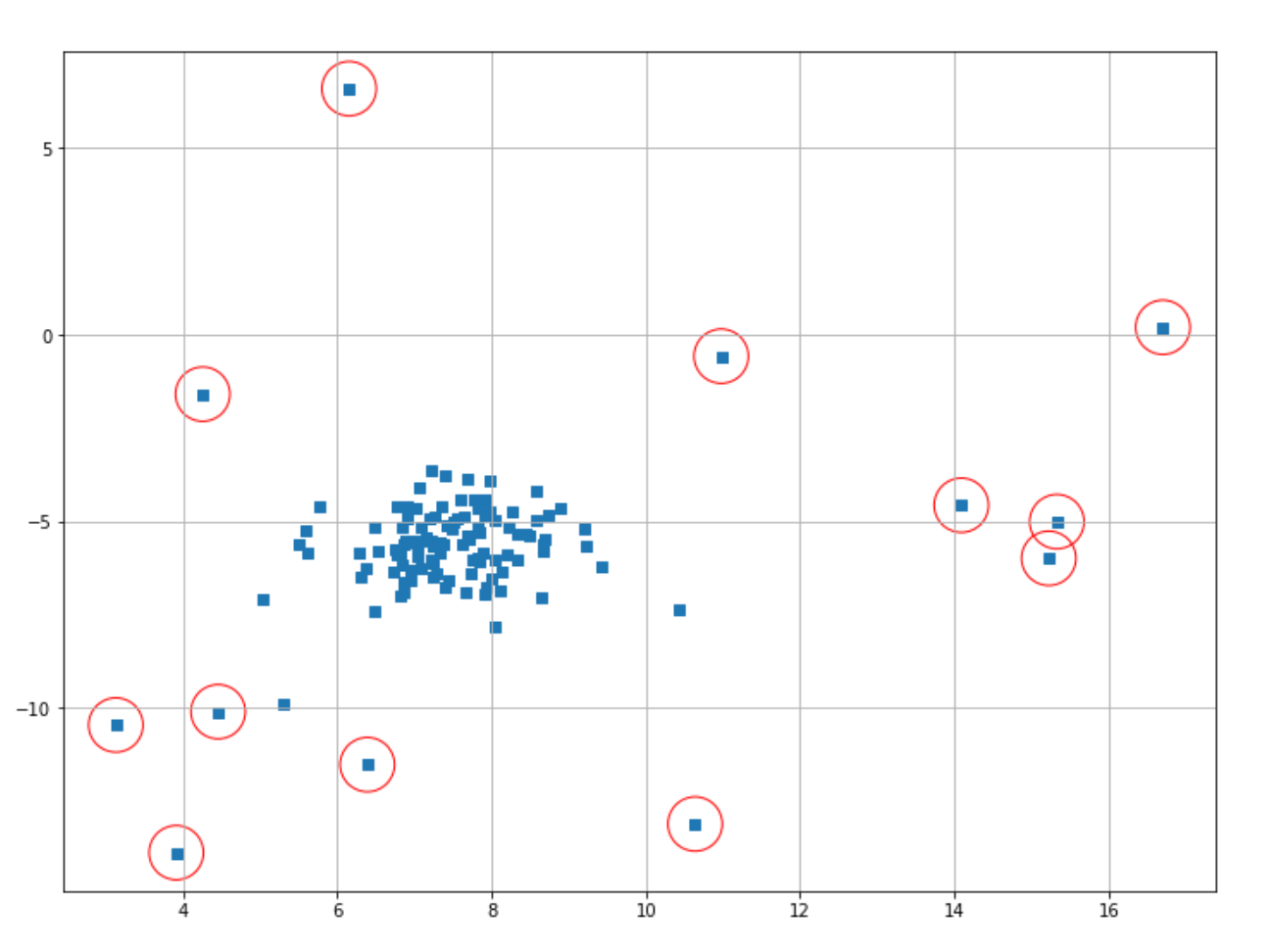 Gaussian mixture model in anomaly detection