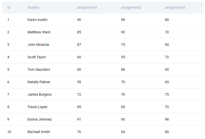 Assignment Solutions: Basic SQL 2 - StrataScratch