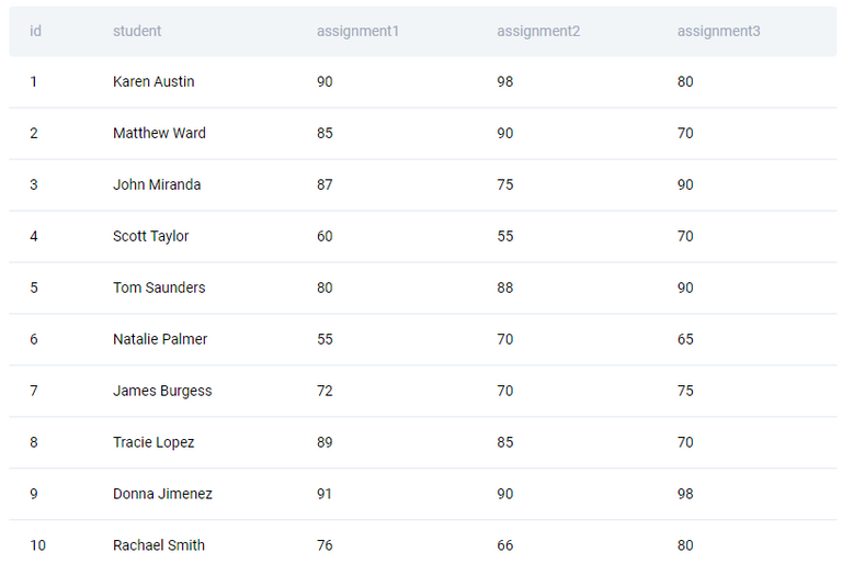 Assignment Solutions: Basic SQL 2 - StrataScratch