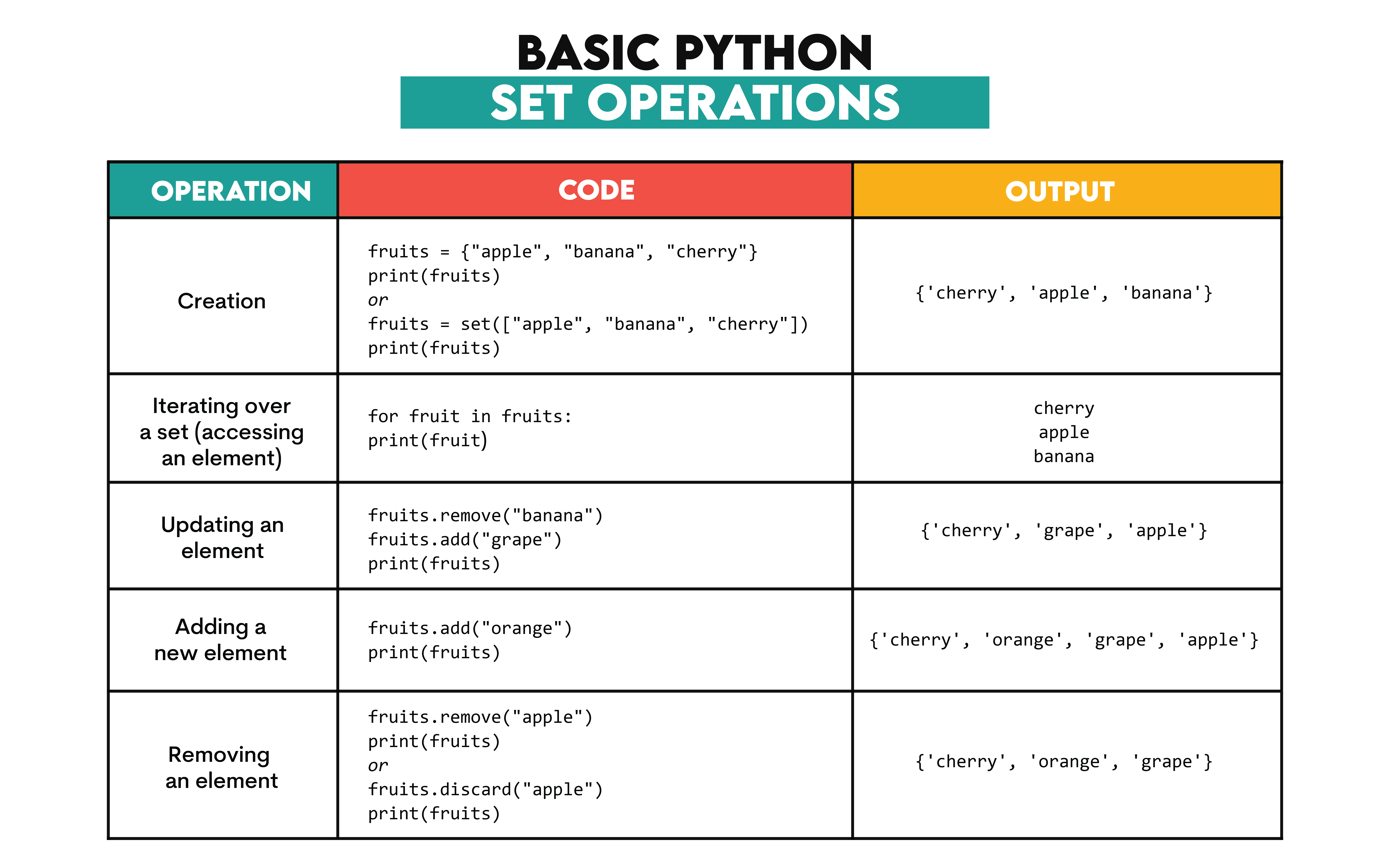 Basic Operations of Sets in Python Data Structures