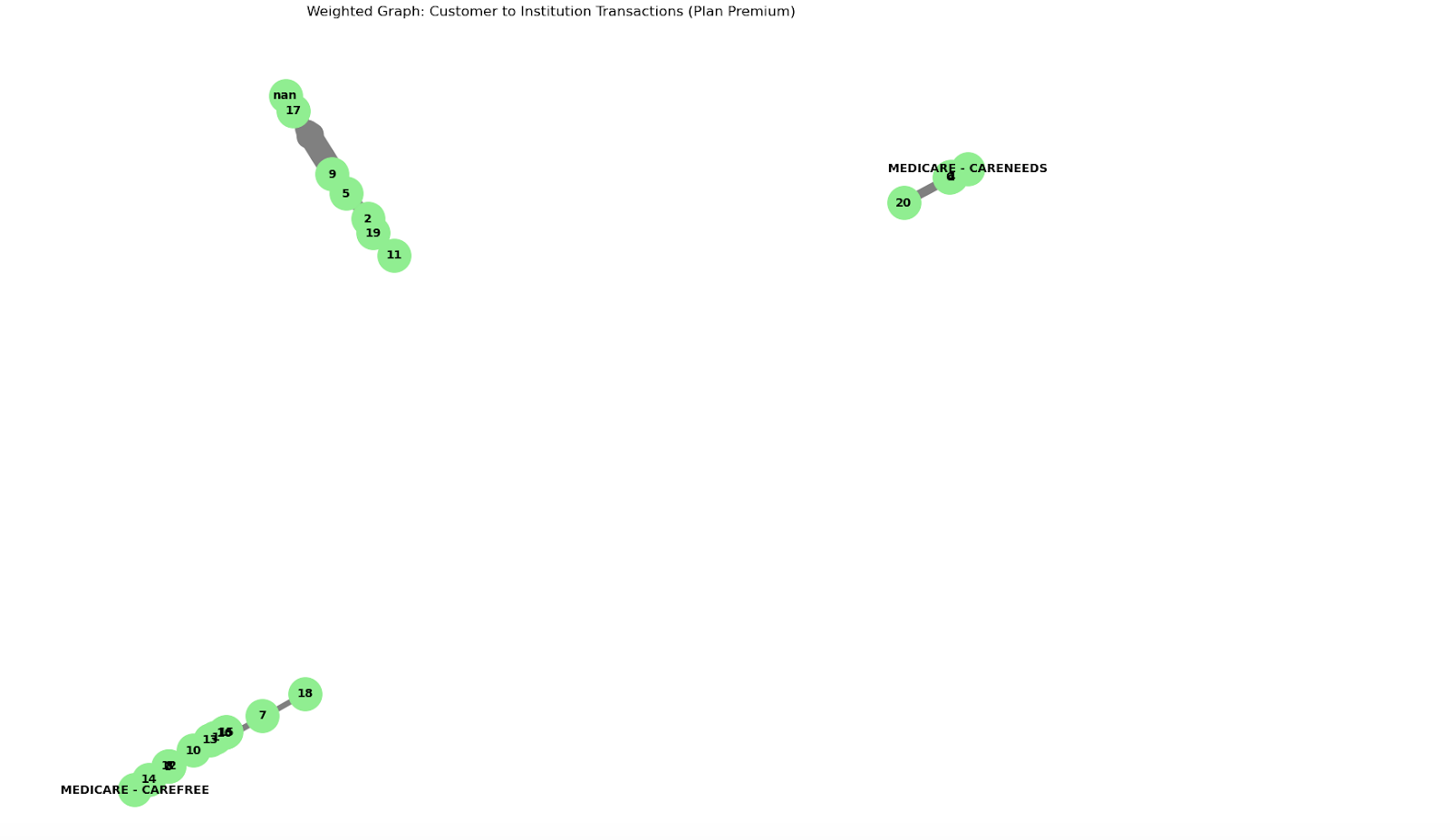 Weighted vs. Unweighted Graphs Data Structure