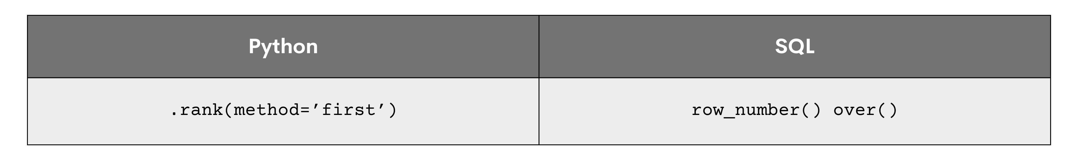 First ranking method in SQL and python