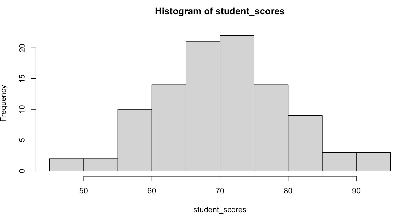 How to Customize an R Programming Histogram