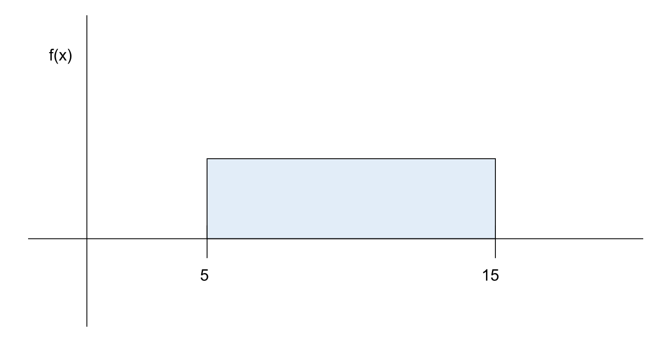 Continuous Uniform Distribution