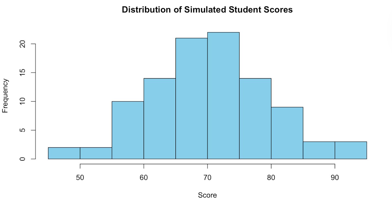 How to Customize an R Programming Histogram