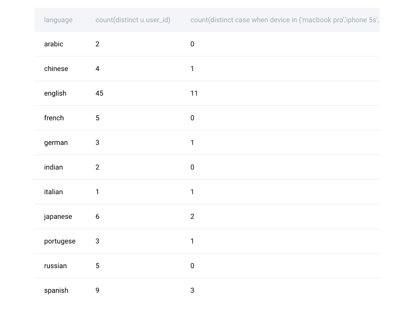Output for product analyst interview question from Google