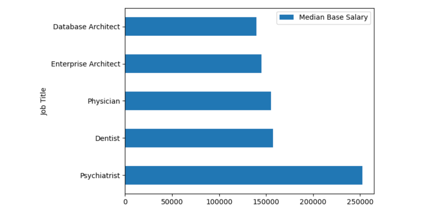 Pandas Python Library for Math and Data Analysis