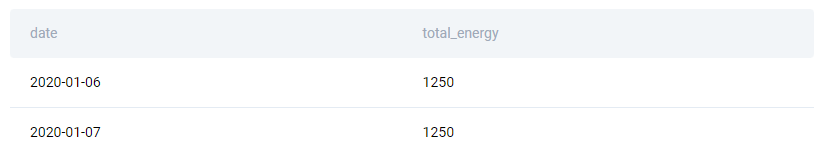 Solution for Facebook data engineer interview question for highest energy consumption