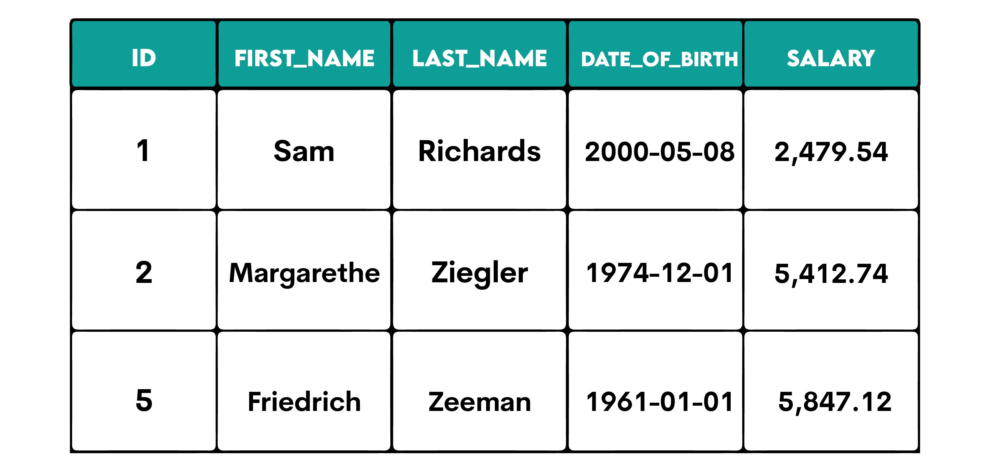 Digging Deeper Into SQL Temp Tables - StrataScratch