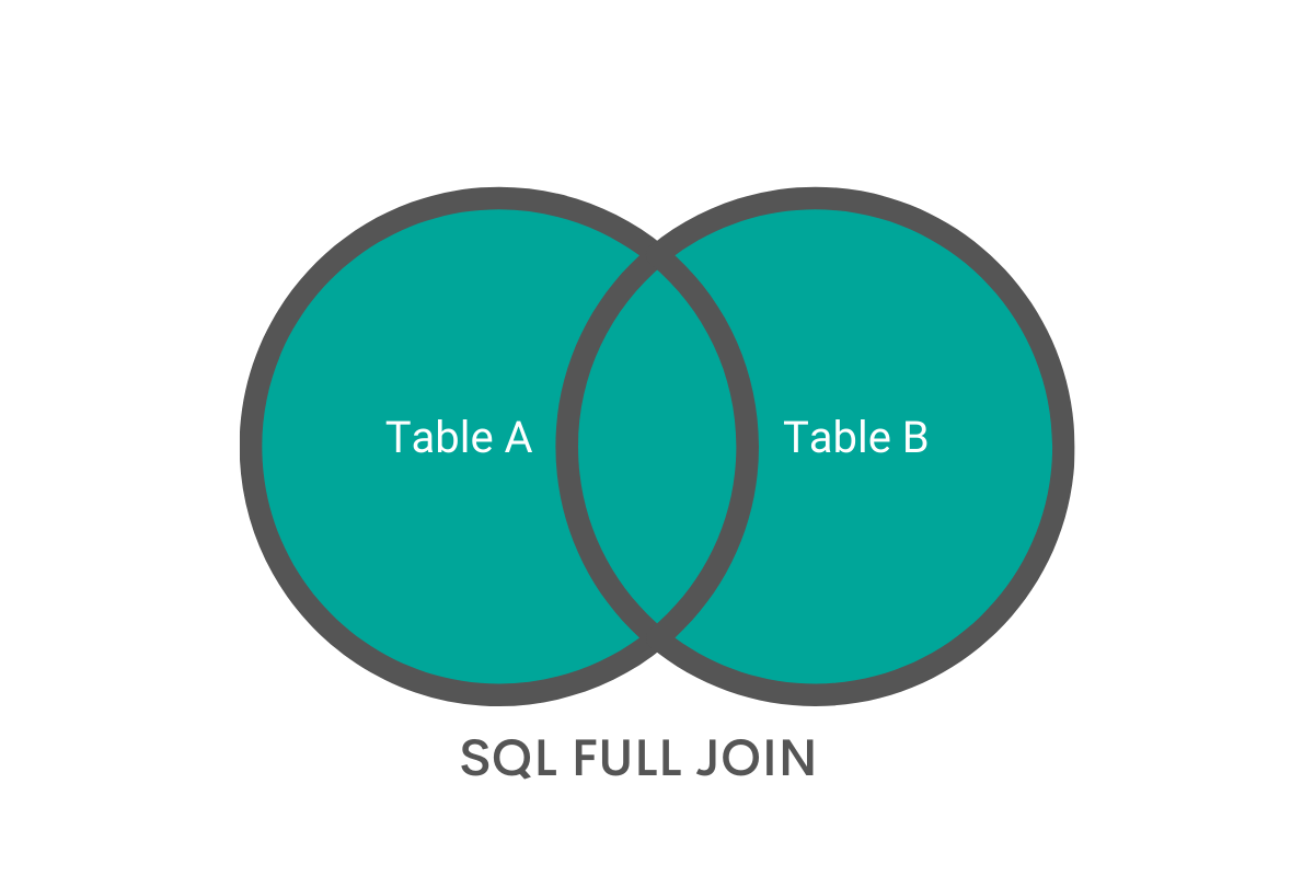 FULL OUTER JOIN as a type of SQL JOIN