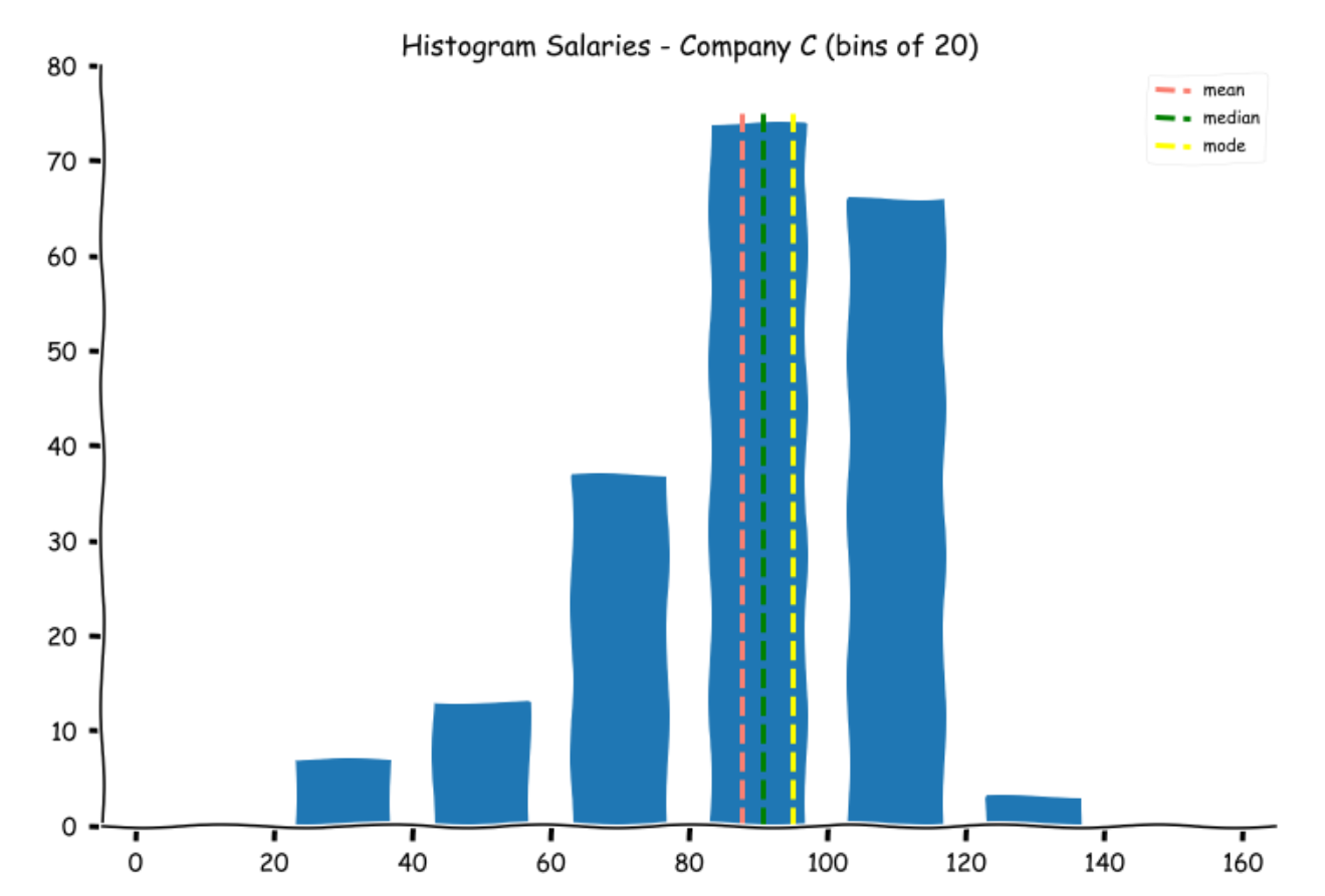 Example of mode in statistics