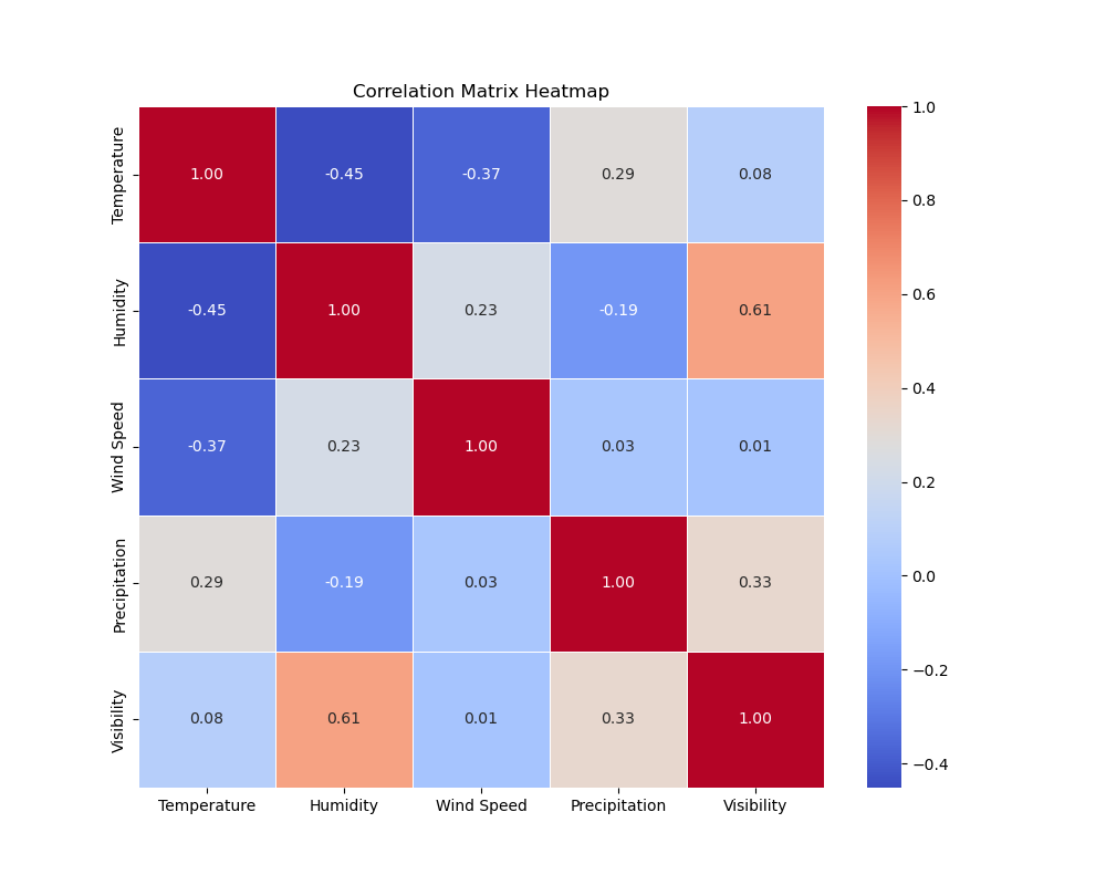 Heatmaps Visualization Type for EDA