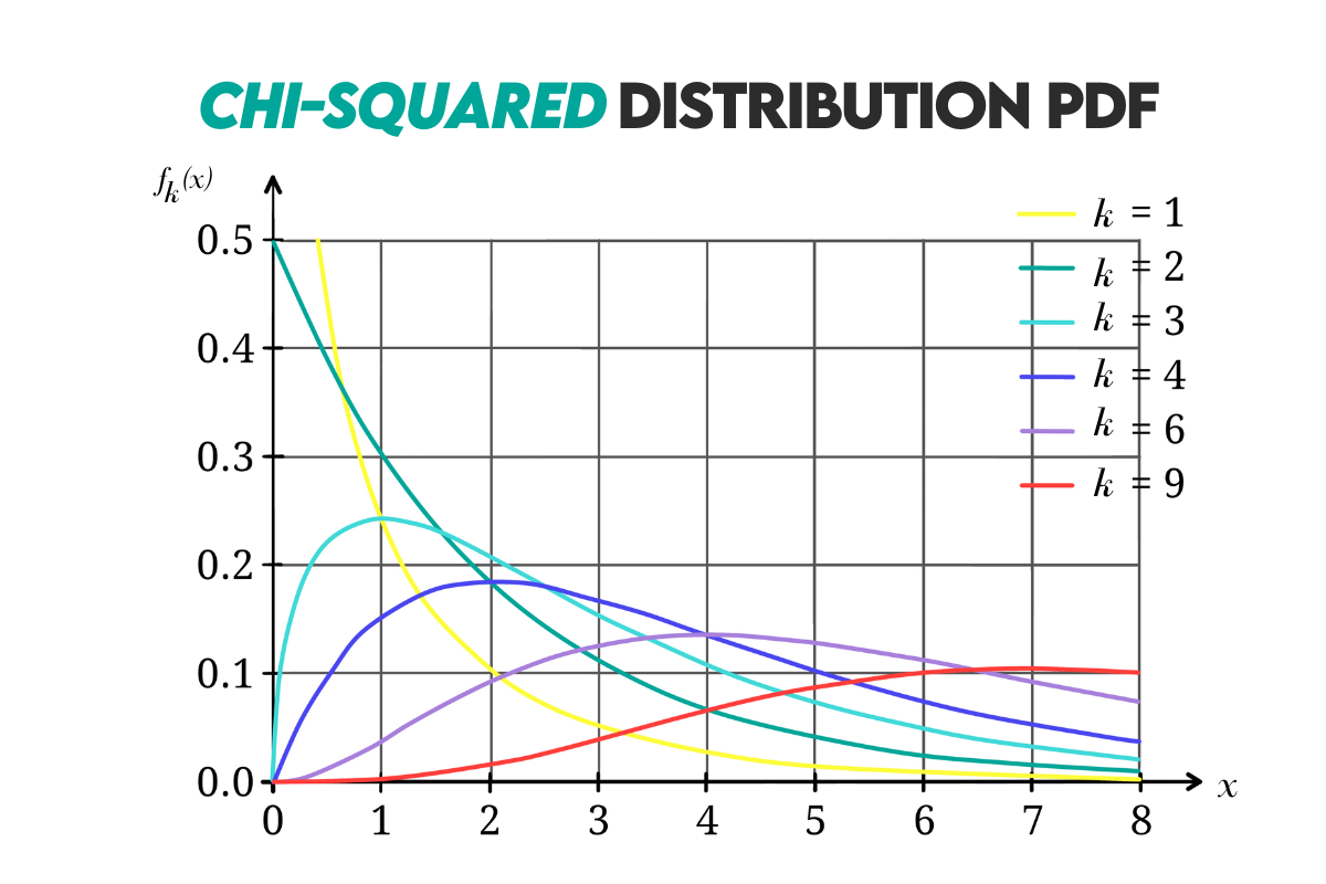 Chi-Squared Distribution in Probability Cheat Sheet