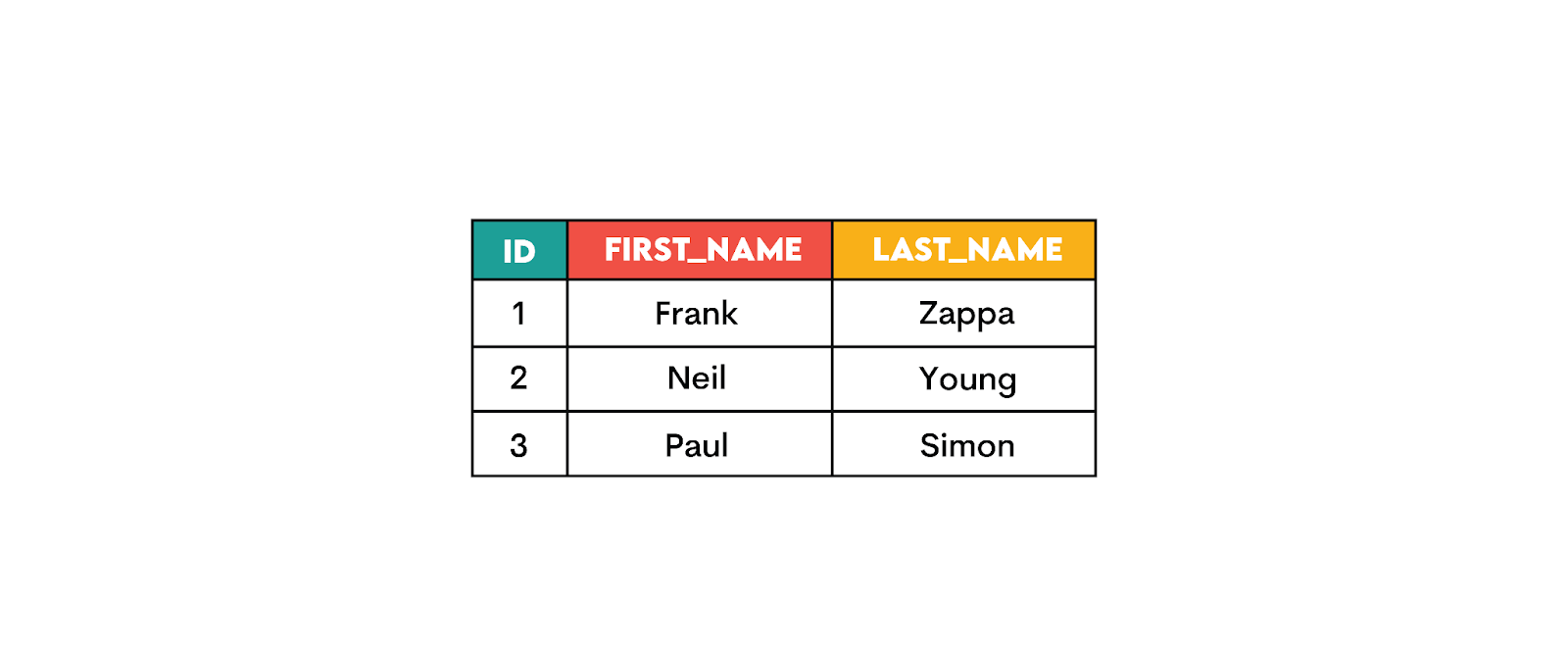 Using Minimum in SQL with JOINs