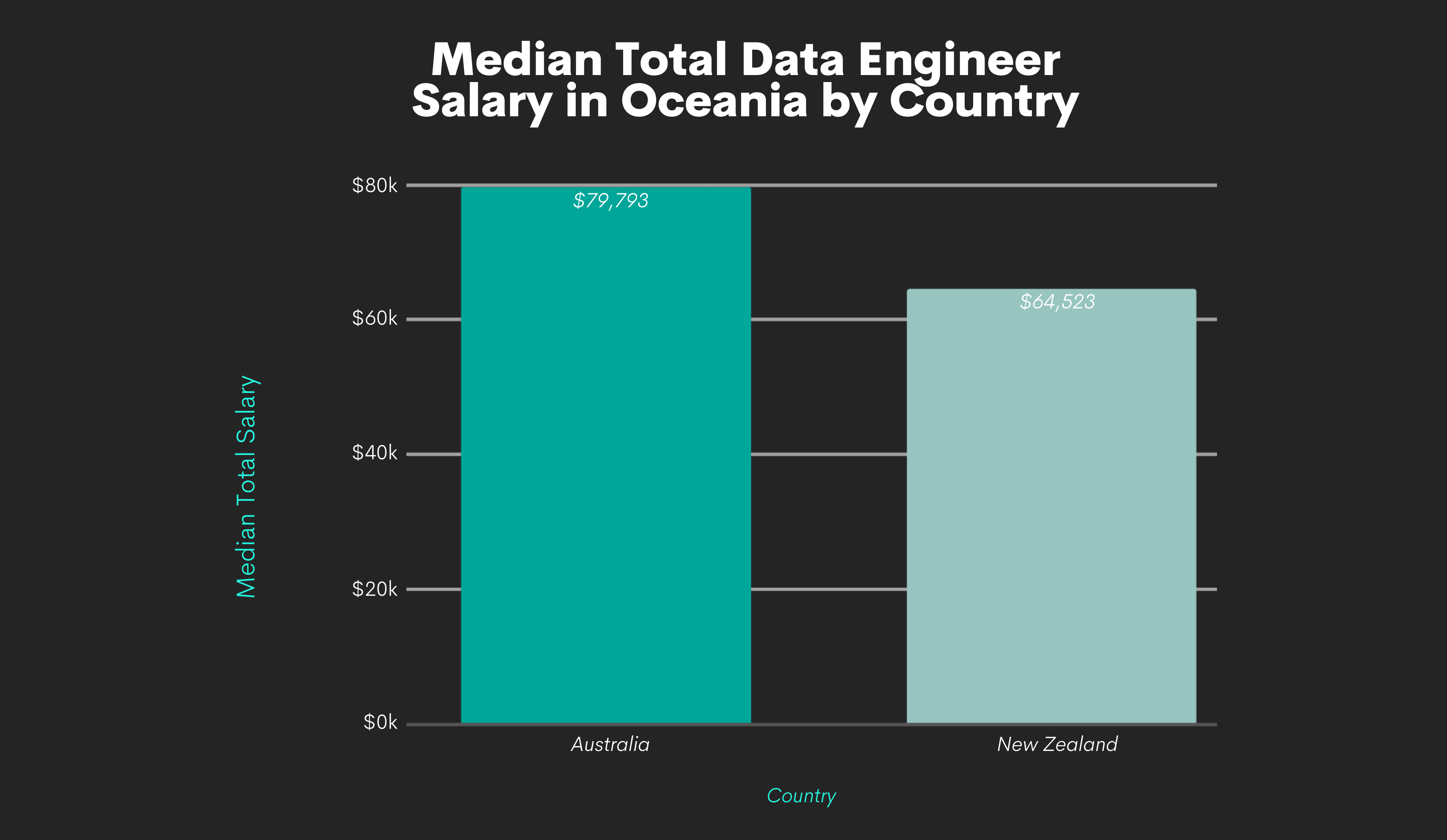 Data Engineer Salaries by Oceania