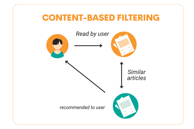 Step-by-Step Guide to Building Content-Based Filtering - StrataScratch