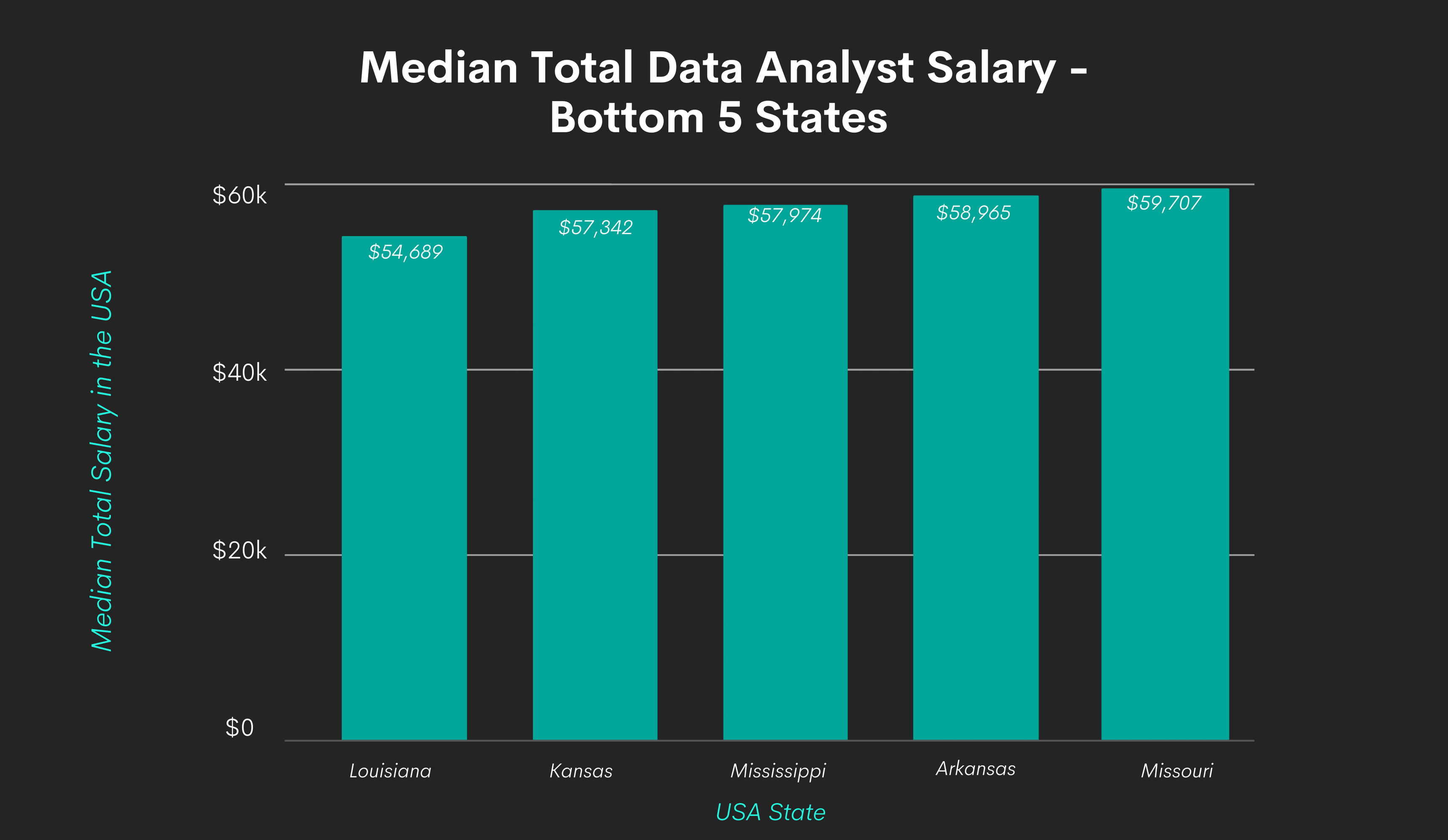 Breakdown of the Data Analyst Salary and Job Market StrataScratch