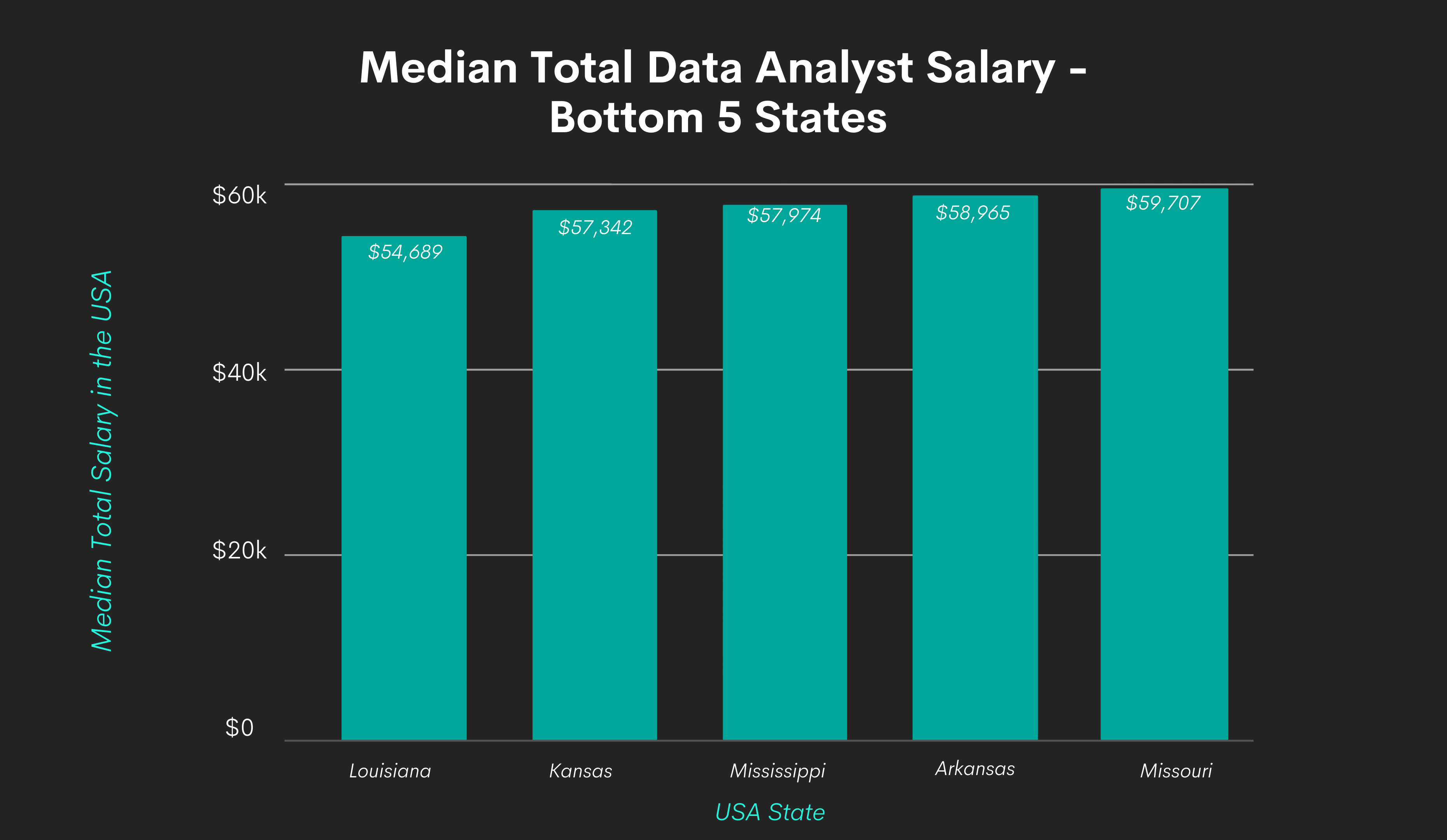 Data analyst salary by bottom 5 states