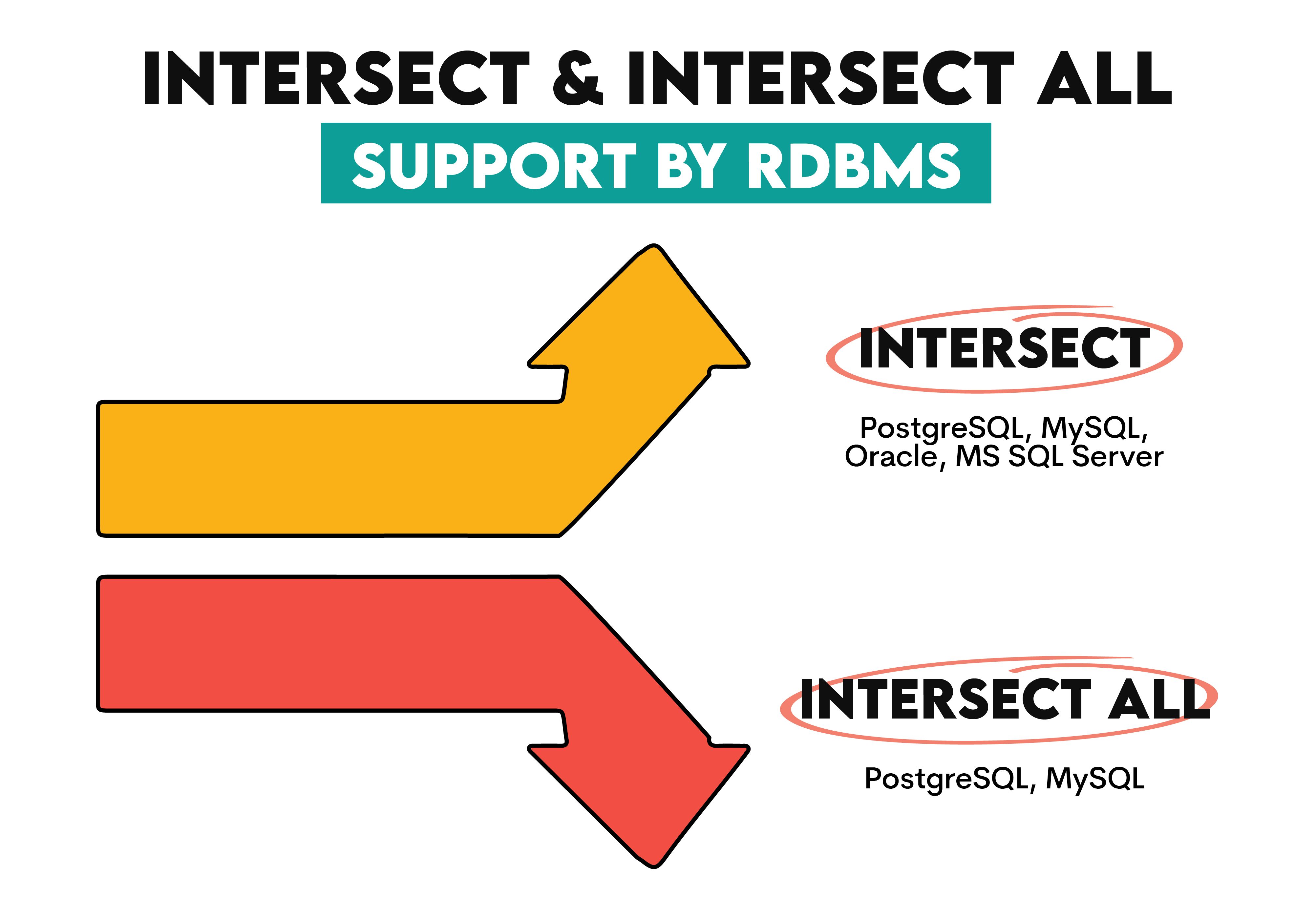 How intersect is implemented across SQL