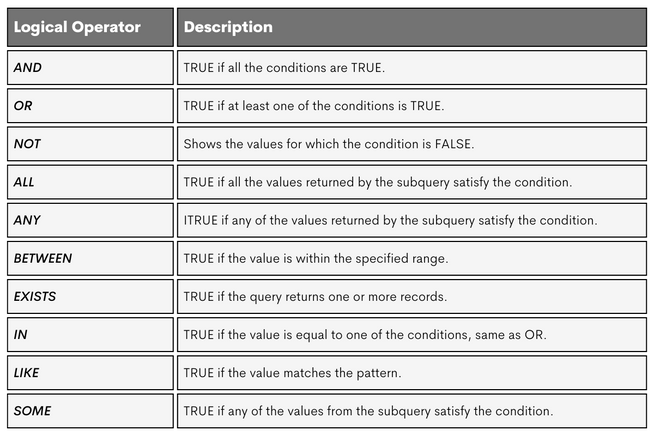 SQL BETWEEN Operator: Selecting the Range of Values - StrataScratch
