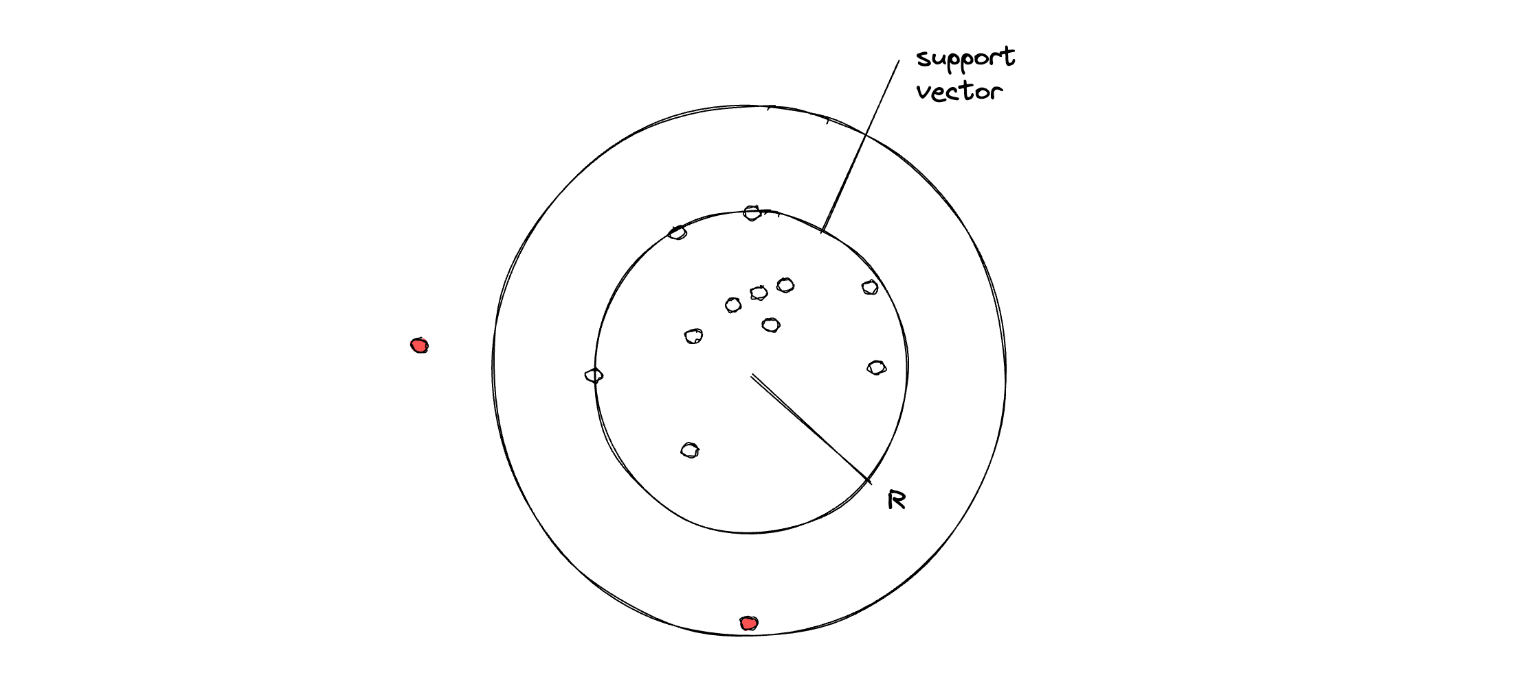 Support Vector Machine for Anomaly Detection