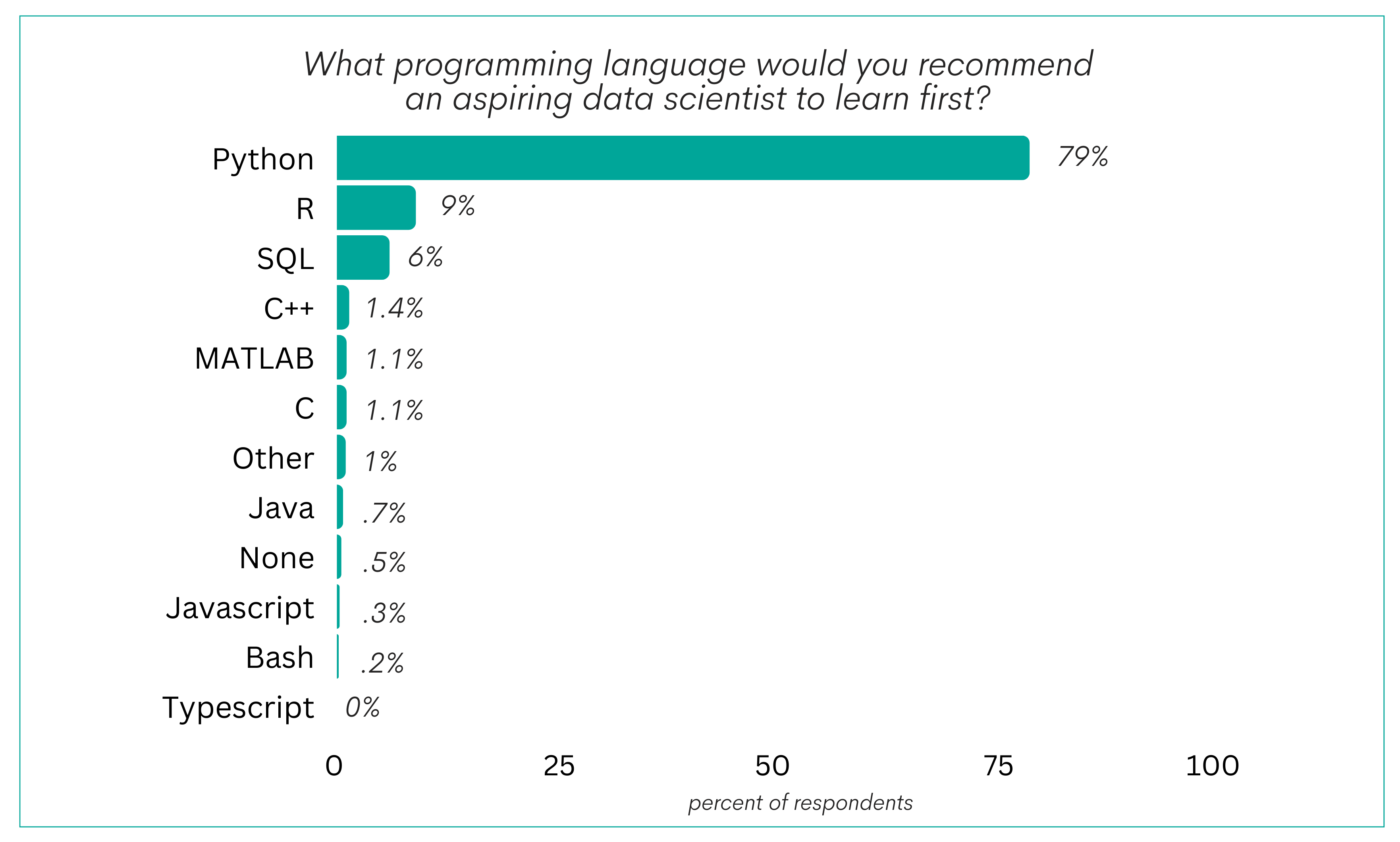 Data science programming languages